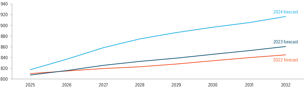 Graph showing increase in forecasts of electricity demand in U.S. and Canada