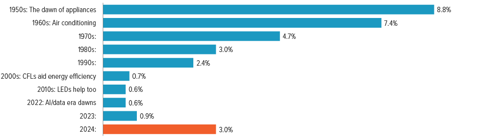 Chart showing history of electricity usage