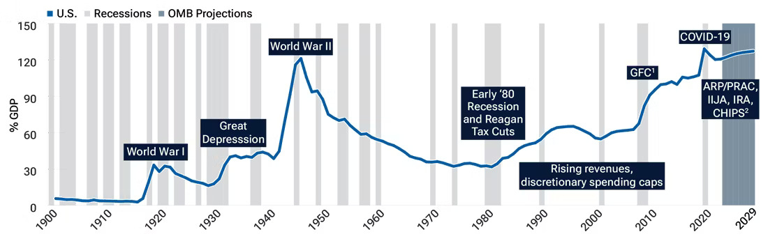 fig1-us-government-debt-expected-to-remain-high