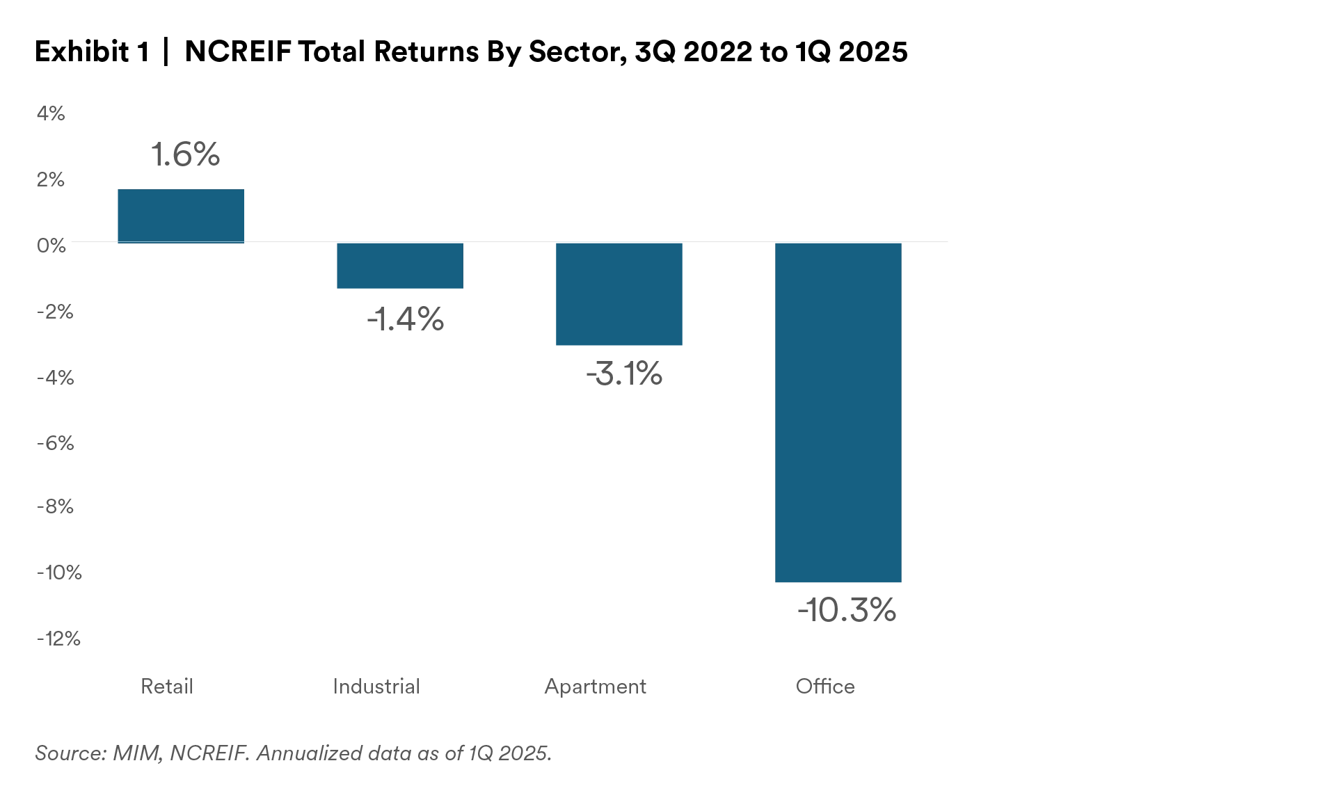 ncreif-total-returns-by-sector