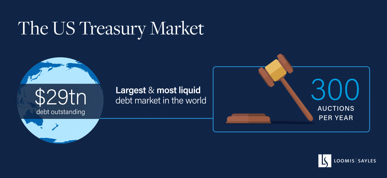 Graphic stating that 300 auctions happen per year in the US, with $29 trillion debt outstanding