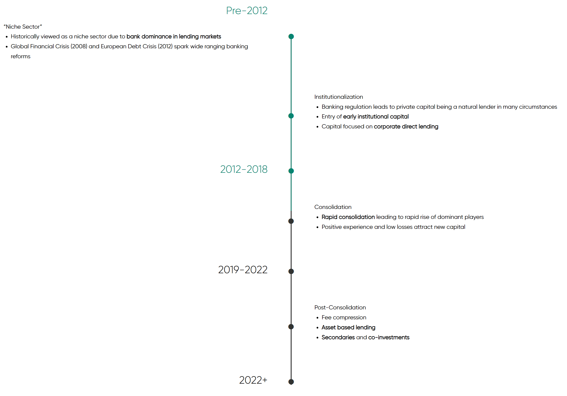 Timeline of the private credit market evolution