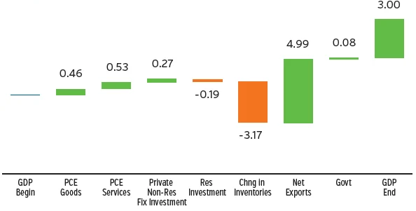 Graph showing GDP breakdown over the last month