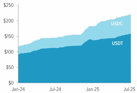 Graph showing stablecoin supply increasing