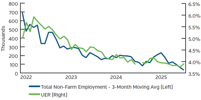 Graph showing decrease in non-farm employment and UER since 2022