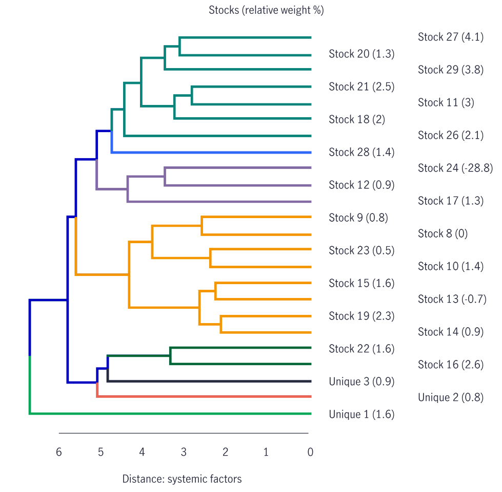 Image shows a dendrogram, which visualise the relationships between selected assets based on correlations.