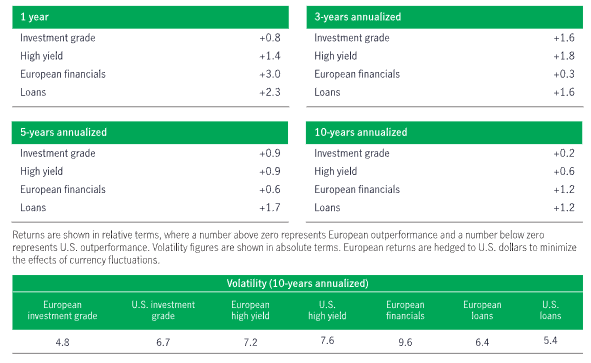 Four sets of tables showing the net difference in yearly returns between European and U.S. credit assets such as investment-grade bonds, high-yield bonds, financials, and loans over 1-, 3-, 5-, and 10-year periods. The tables show that European credit assets have consistently outperformed their U.S. peers over these four periods. A fifth table shows the level of volatility experienced by these assets (annualized 10-year data). The data shows that European credit assets experienced lower volatility than U.S.