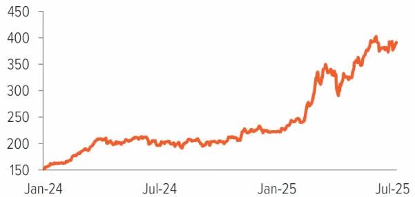 Graph showing BofA EU Defense Index increasing
