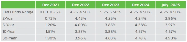 Table showing yield curves since Dec 2021