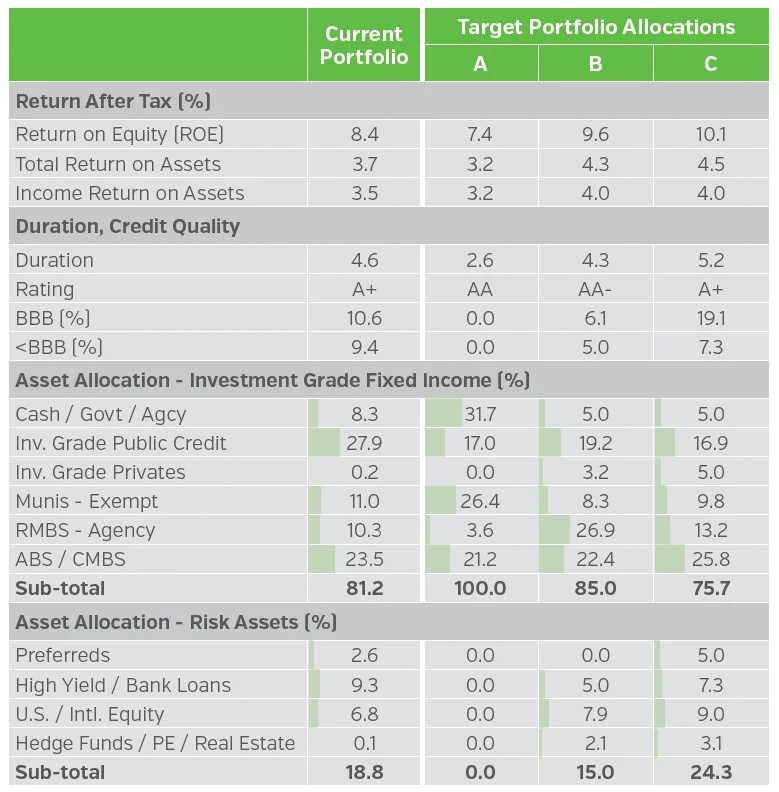 Table comparing strategic asset allocation results