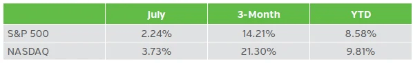 Table showing equity total returns