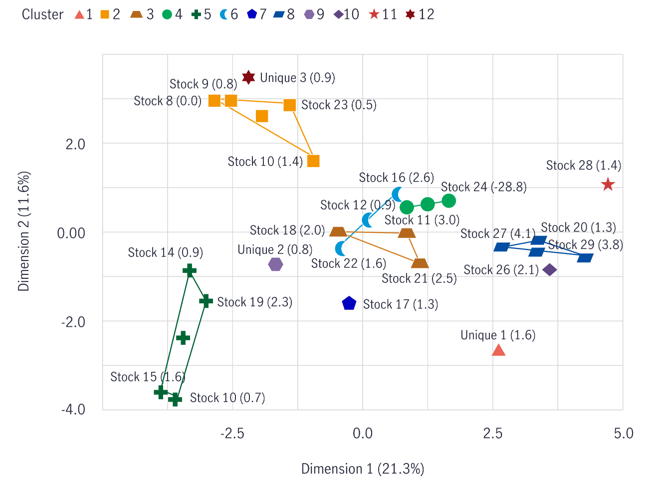 Cluster chart to help visualize similarities between selected assets.