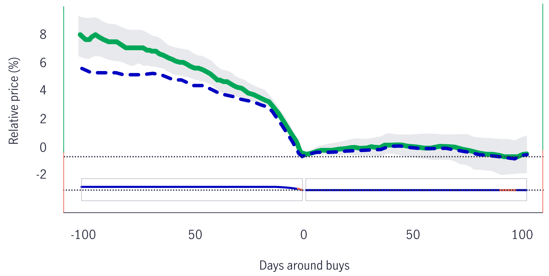 Chart illustrates trade analysis tool to examine manager buy and sell decisions. 