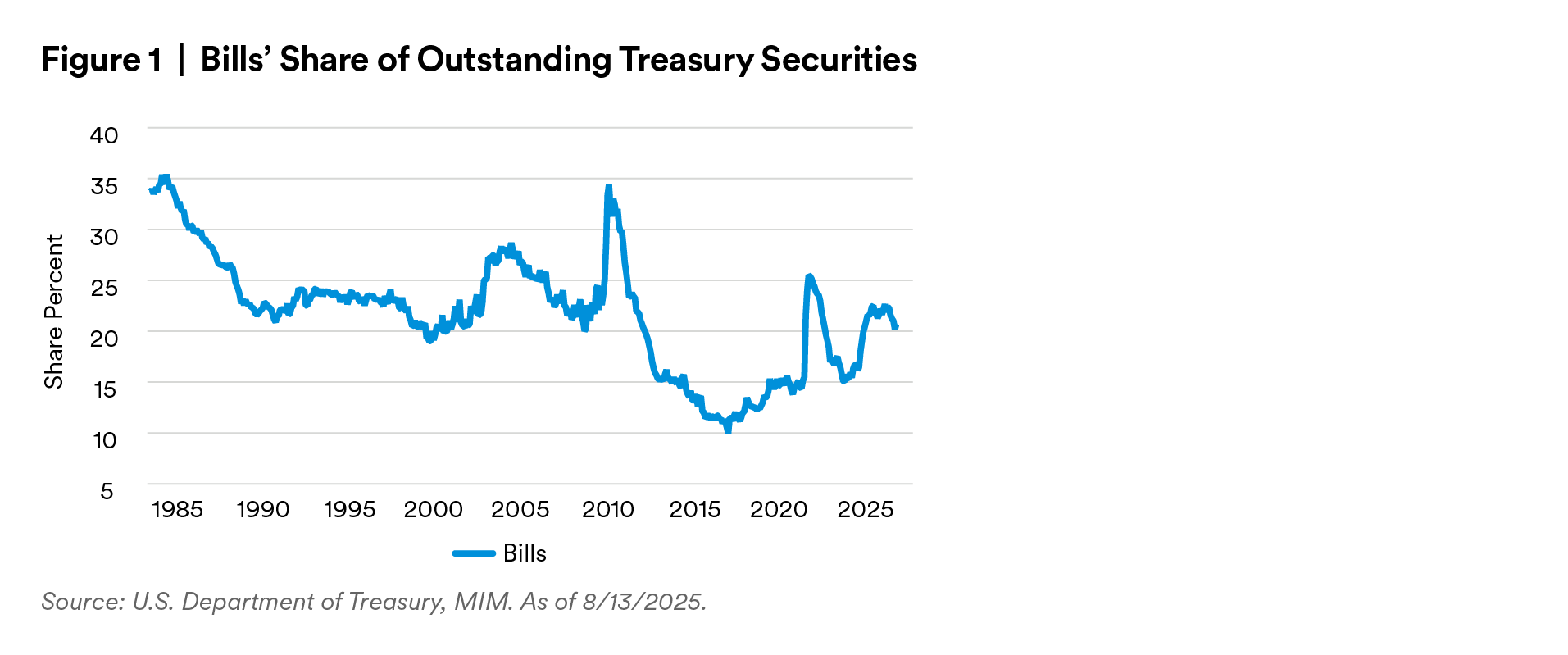 bills-share-of-outstanding-treasury-securities