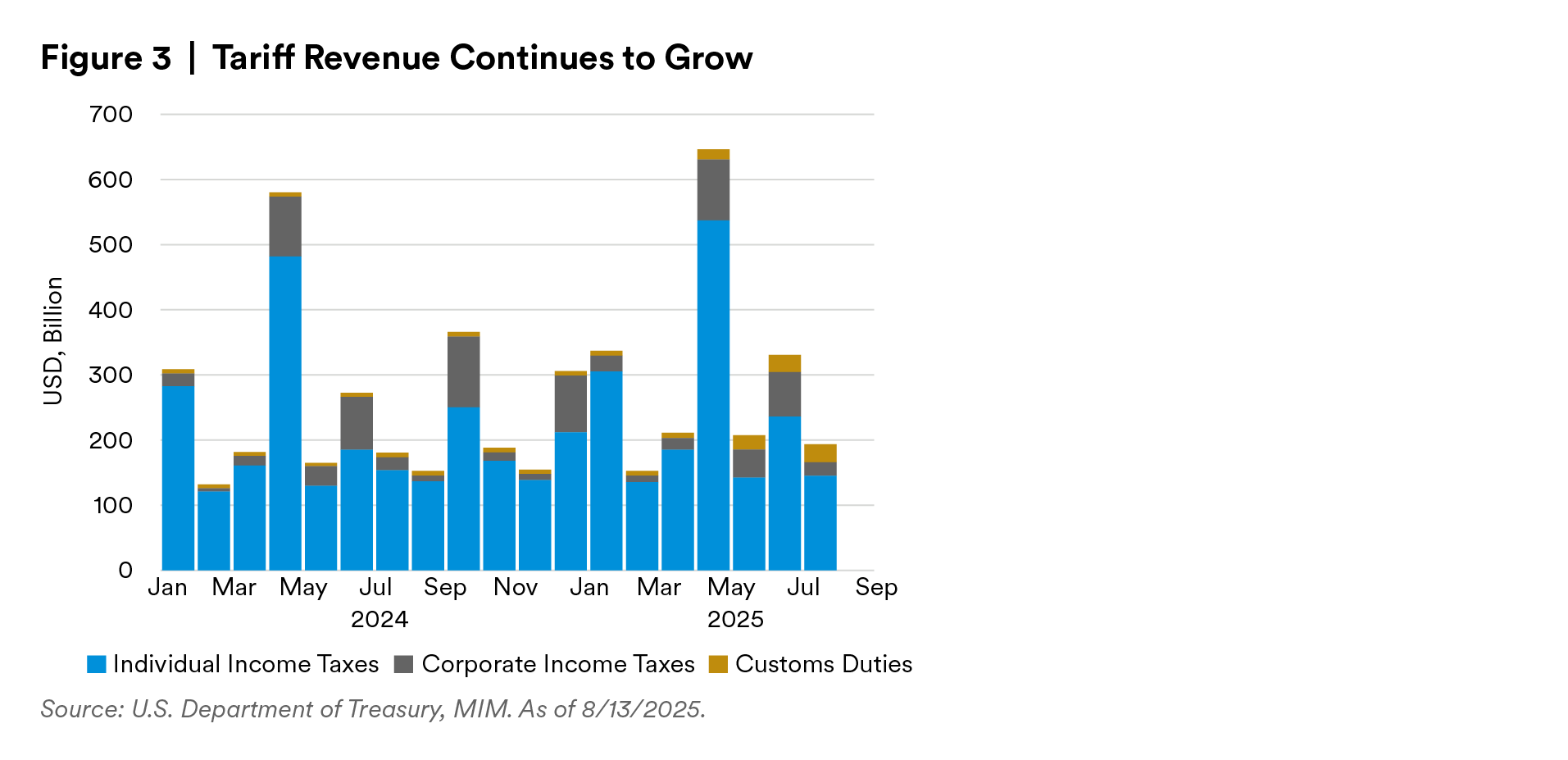 tariff-revenue-continues-to-grow