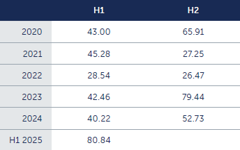 Table of secondaries year-on-year fundraising
