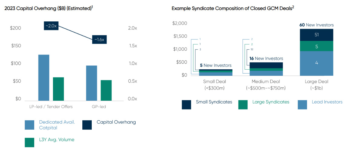 chart showing LP-lend/tender offers and GP led deals by dedicated available capital, capital overhang, and L3Y Average volume and Chart showing the breakdown of small and large syndicates and lead investors based on deal size with small deals having the smallest number of each and large deals having 51 small syndicates, 5 large, and 4 lead investors