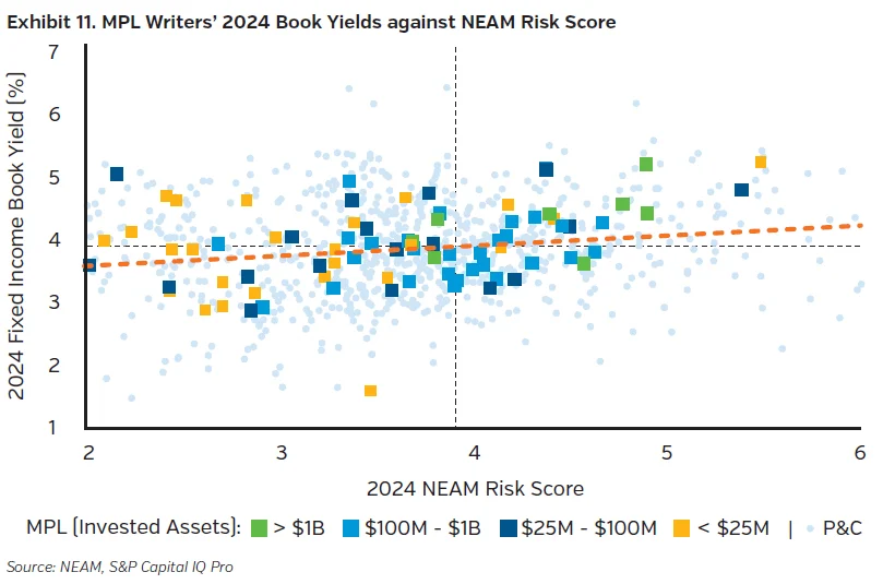 NEAMgroup_MPL_book_yield_against_neam_risk_score