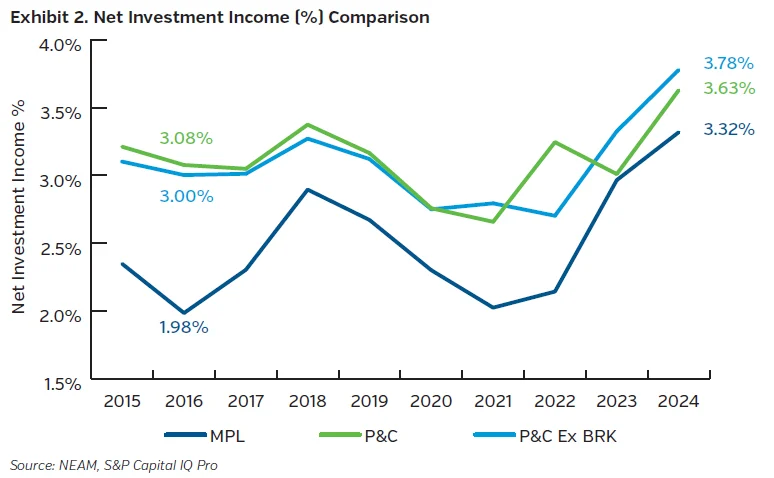 NEAMgroup_net_investment_income
