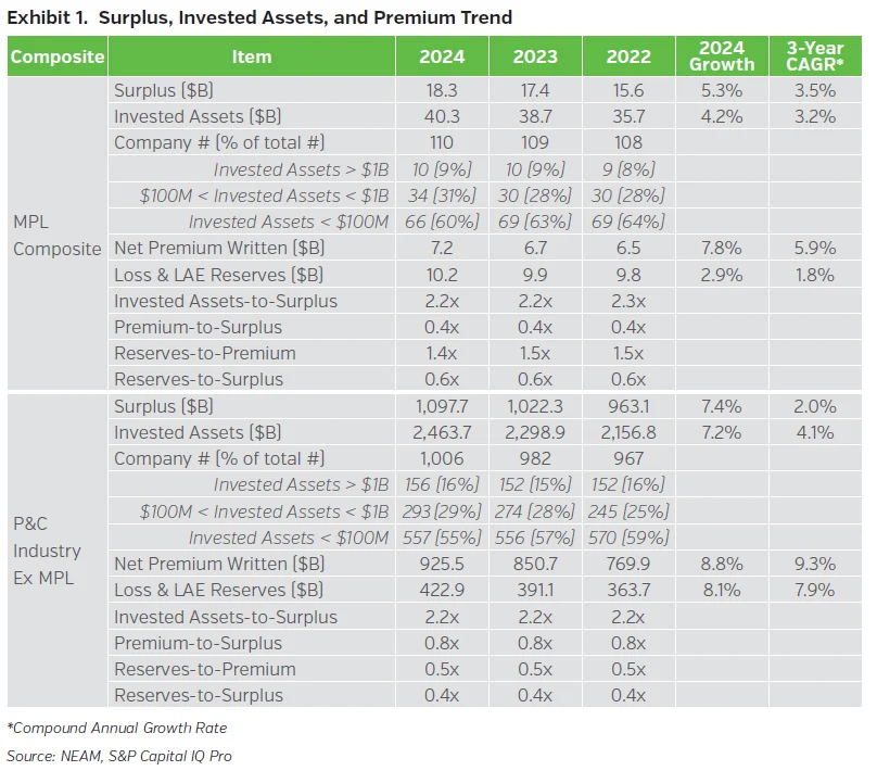 NEAMgroup_surplus_invested_assets_premium_trend