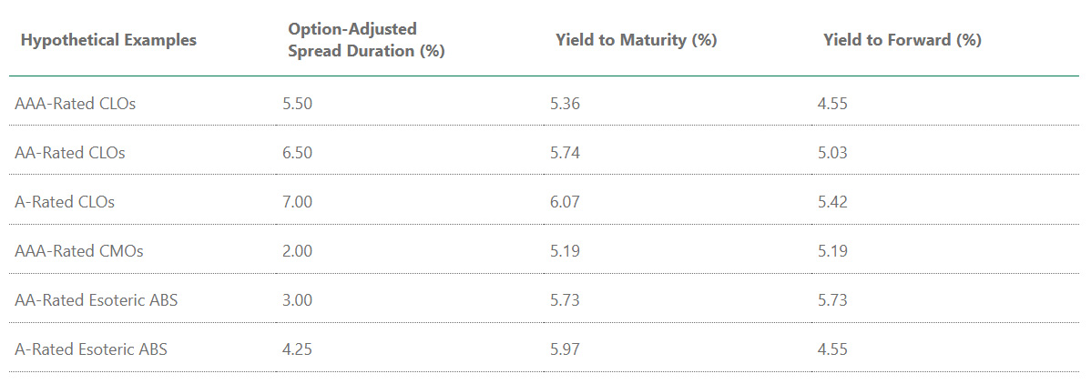 Table showing hypothetical examples and Option-Adjusted Spread Duration (%)  Yield to Maturity (%)  Yield to Forward (%)