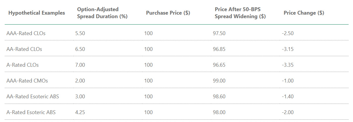 Table showing Hypothetical Examples  Option-Adjusted Spread Duration (%)  Purchase Price ($)  Price After 50-BPS Spread Widening ($)  Price Change ($)