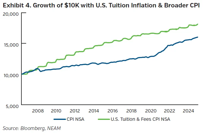 NEAMgroup_growth_tuition_inflation_CPI
