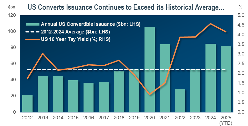 US Converts Issuance Continues to Exceed Its Historical Average