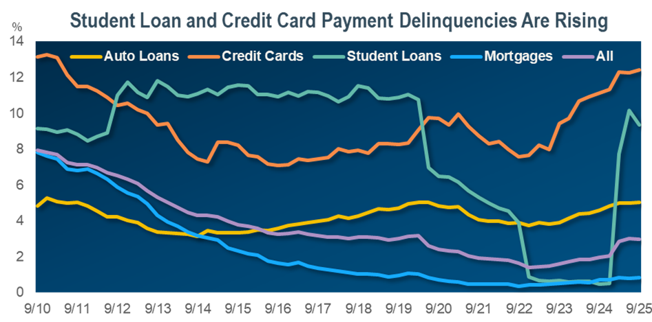 Student Loan and Credit Card Payment Delinquencies Are Rising