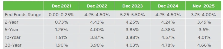 Table listing U.S. historical yield curves