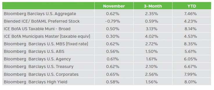 Table showing Fixed Income returns