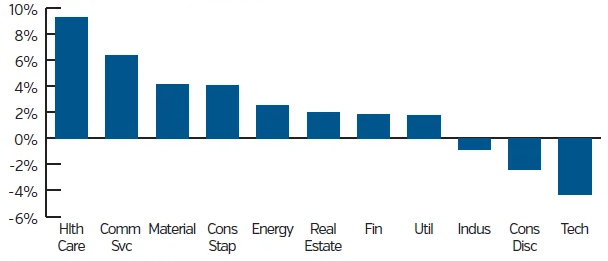 Chart showing Equity Total Returns