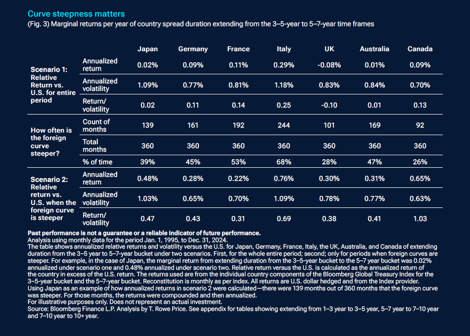 Fig. 3 is a table that shows annualized relative returns and volatility versus the U.S. for Japan, Germany, France, Italy, the UK, Australia, and Canada of extending duration from the 3-5 year to 5–7-year bucket under two scenarios. First, for the whole entire period; second; only for periods when foreign curves are steeper.