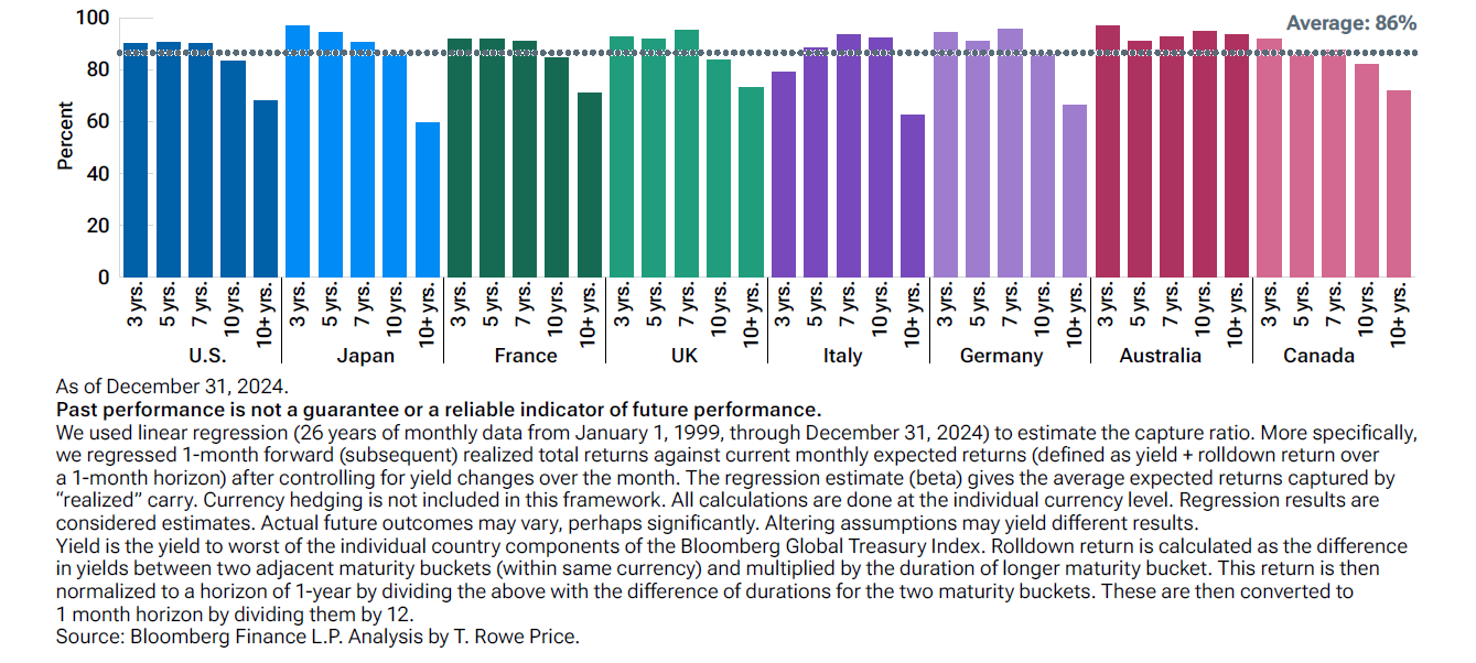 Fig. 7 is a bar chart that shows the proportion of intrinsic factor returns captured in realized returns for the 3-year, 5-year, 7-year, 10-year, and 10+ year maturities in the following government bond markets: the U.S., Japan, France, UK, Italy, Germany, Australia, and Canada.