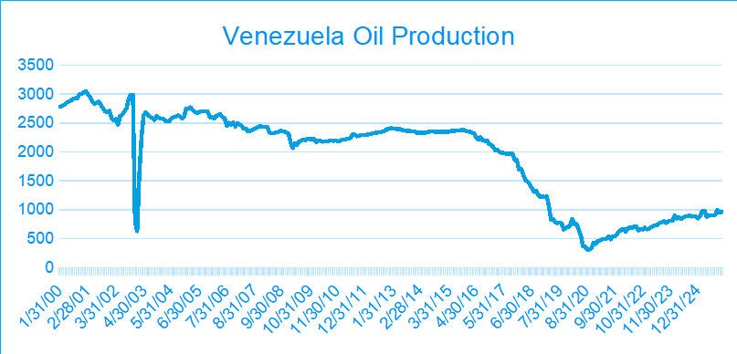 Generally decreasing Venezuela Oil Production from 2000 to 2024, increasing again after 2020