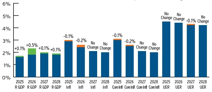 Bar chart showing fed median projections
