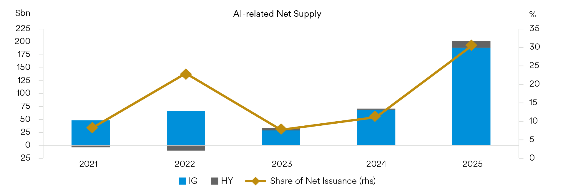 Bar chart showing AI-related net supply
