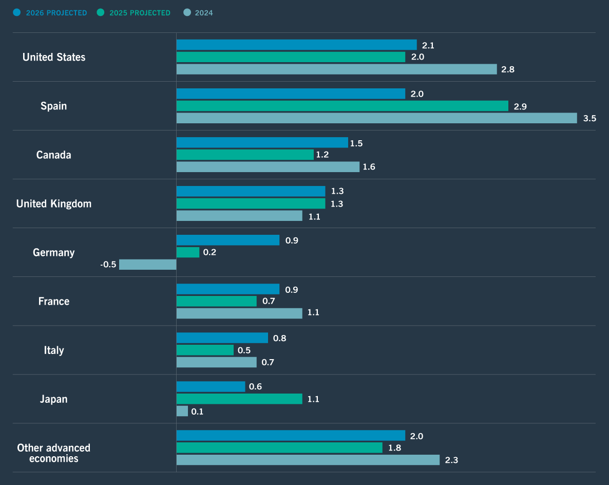 Graph showing GDP growth of various countries
