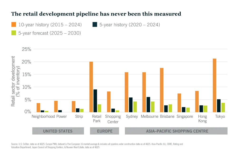 The retail development pipeline has never been this measured bar chart