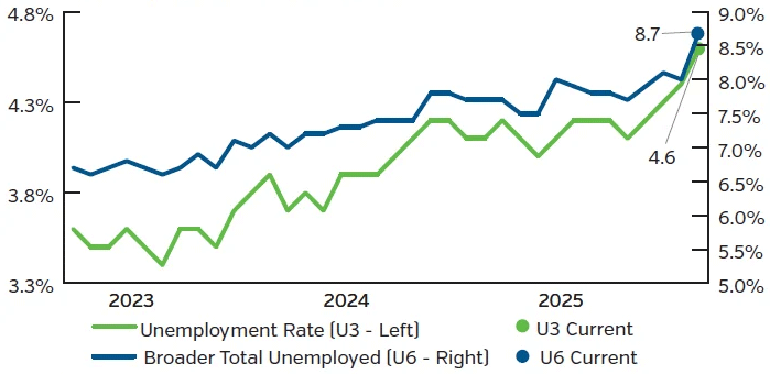 Graph showing increase in unemployment rate since 2023
