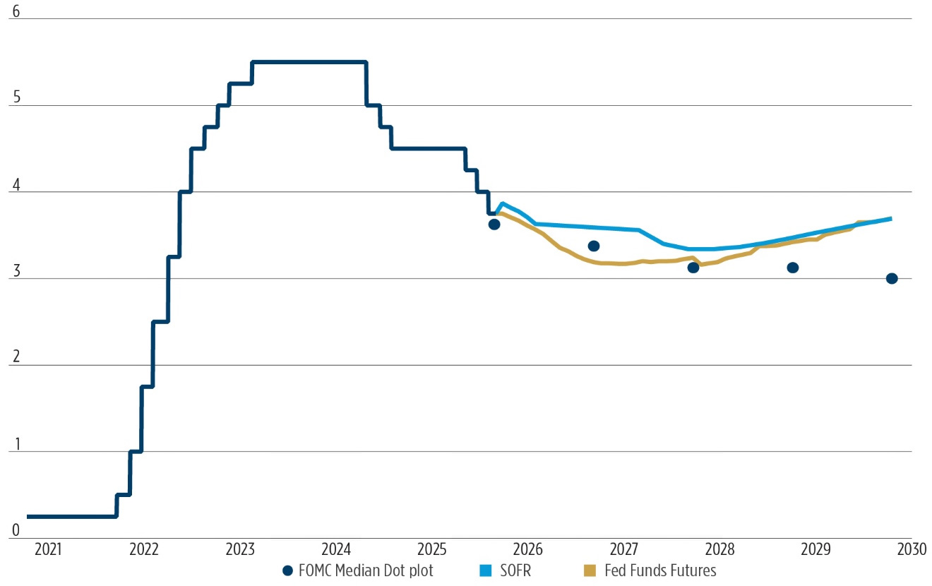 Graph showing market rate expectations