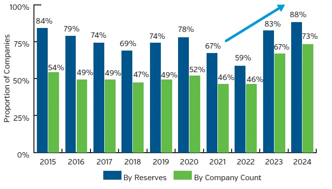 Bar chart showing percentage of companies with positive net spreads, increasing since a low in 2022