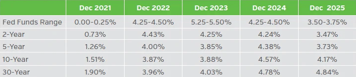 Table showing U.S. historical yield curves