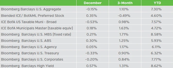 Table showing Fixed Income Returns