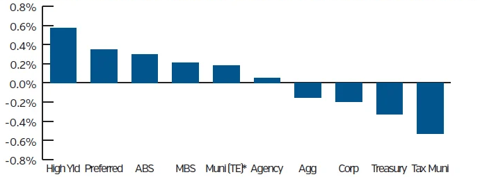 Graph showing domestic fixed income sector