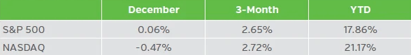 Table showing Equity Total Returns