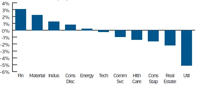 Bar chart showing Domestic Equity Returns: Month-to-Date Total Returns