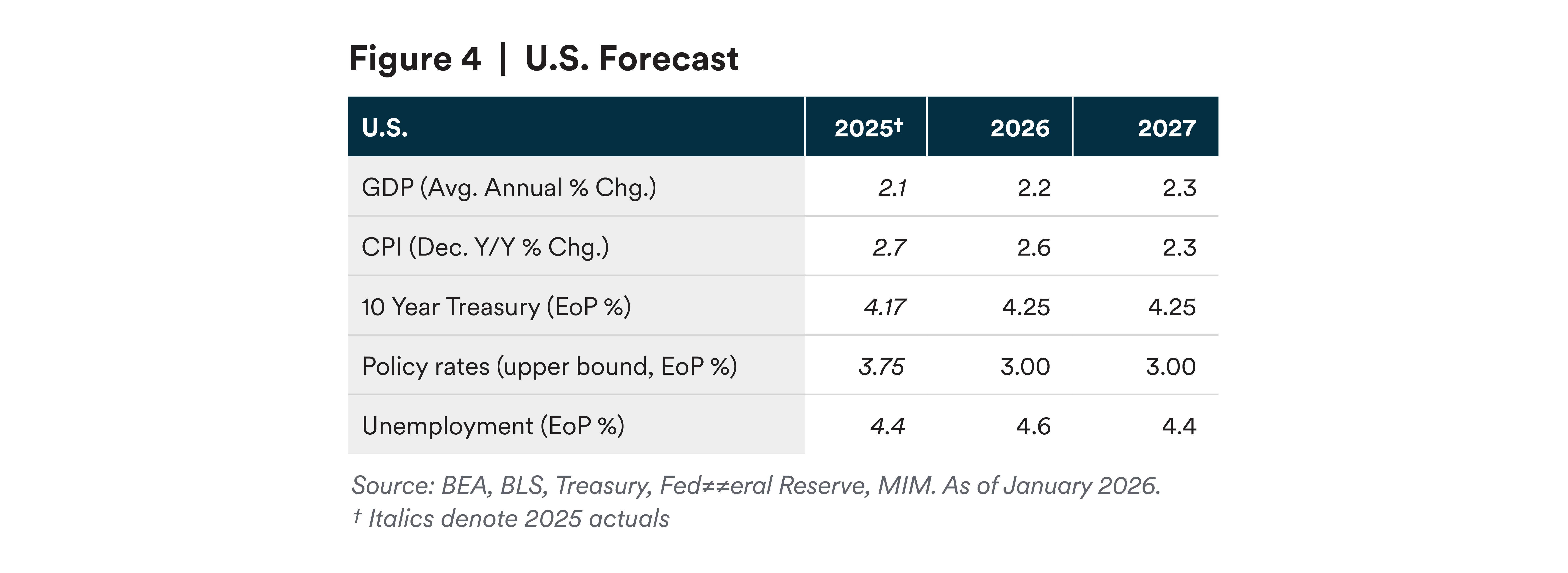 Forcast-table