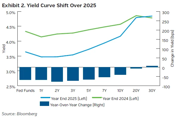 NEAMgroup_02_yield_curve_shift_2025