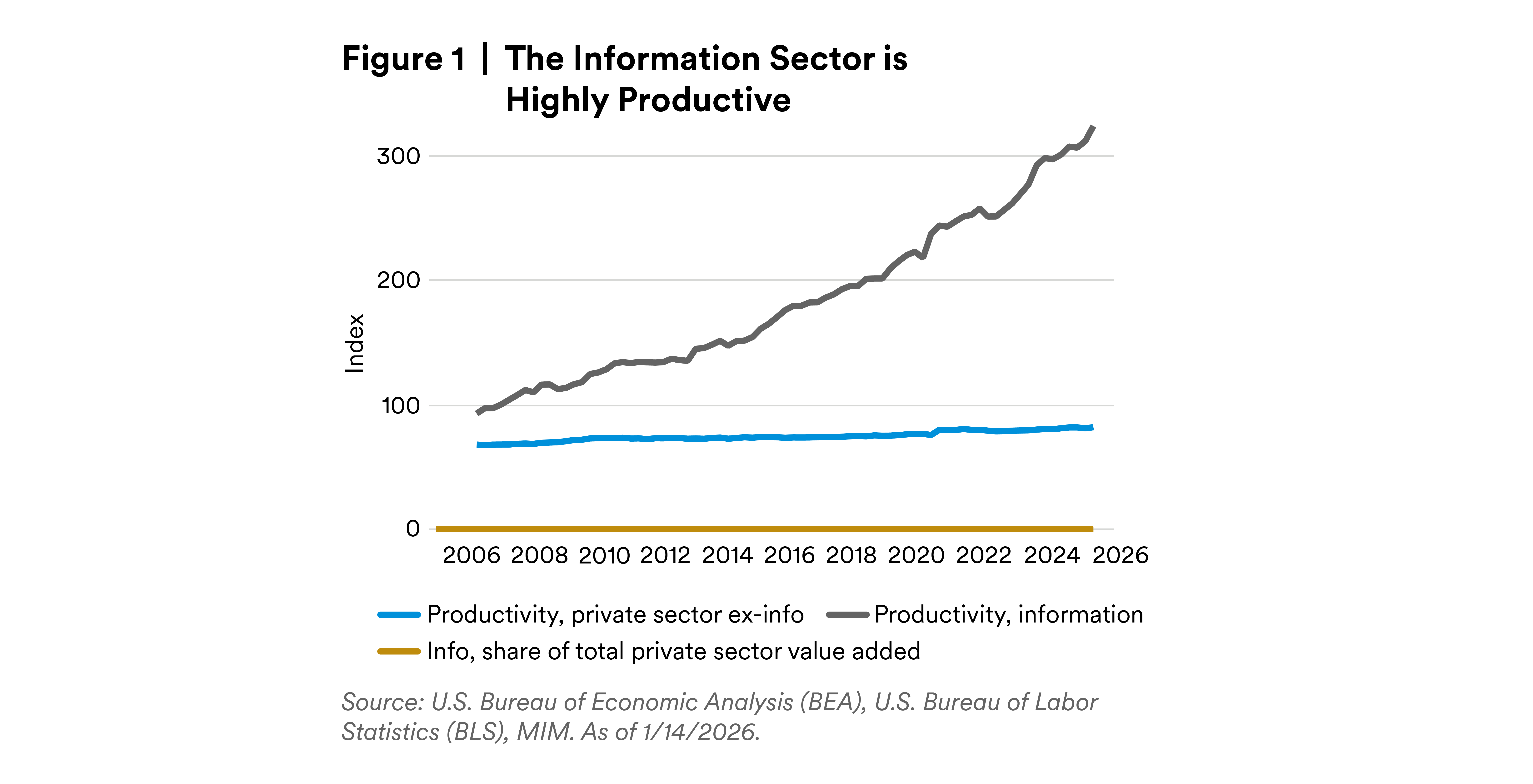 the-information-sector-is-highly-productive
